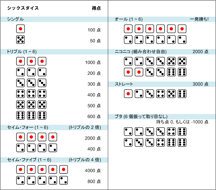 [Six Dice Point Table]