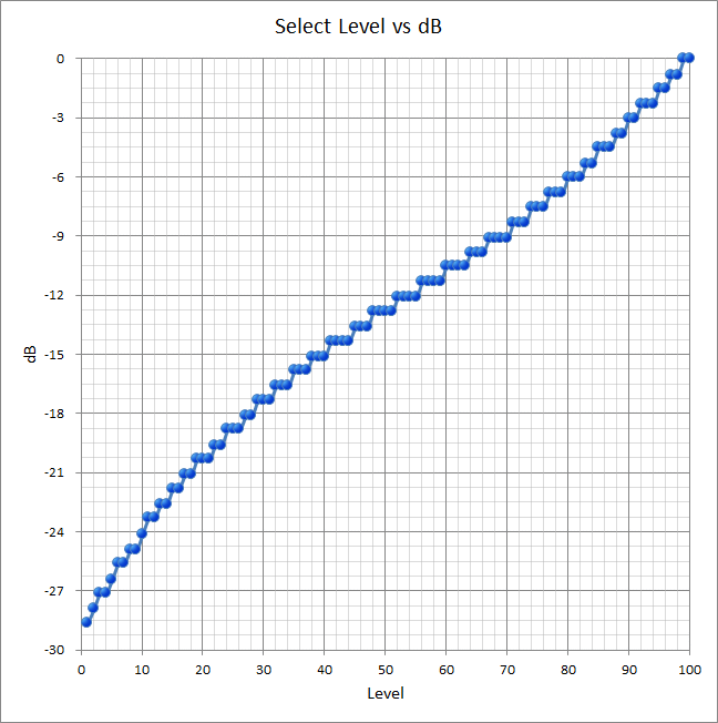 graph (level vd dB)